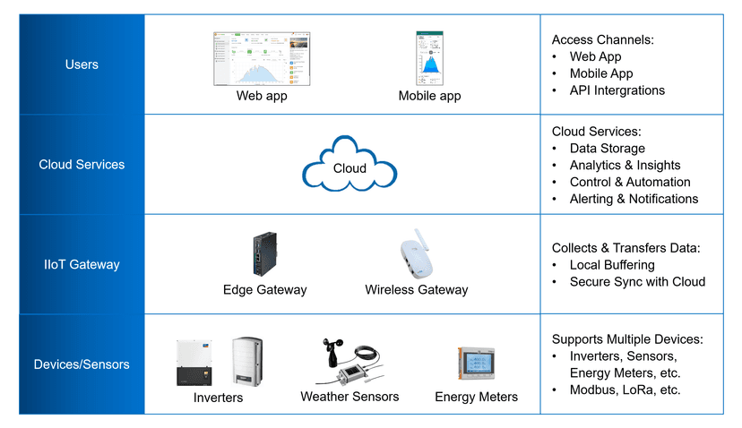 Solarmon - Nền tảng giám sát và điều khiển hệ thống điện năng lượng mặt trời