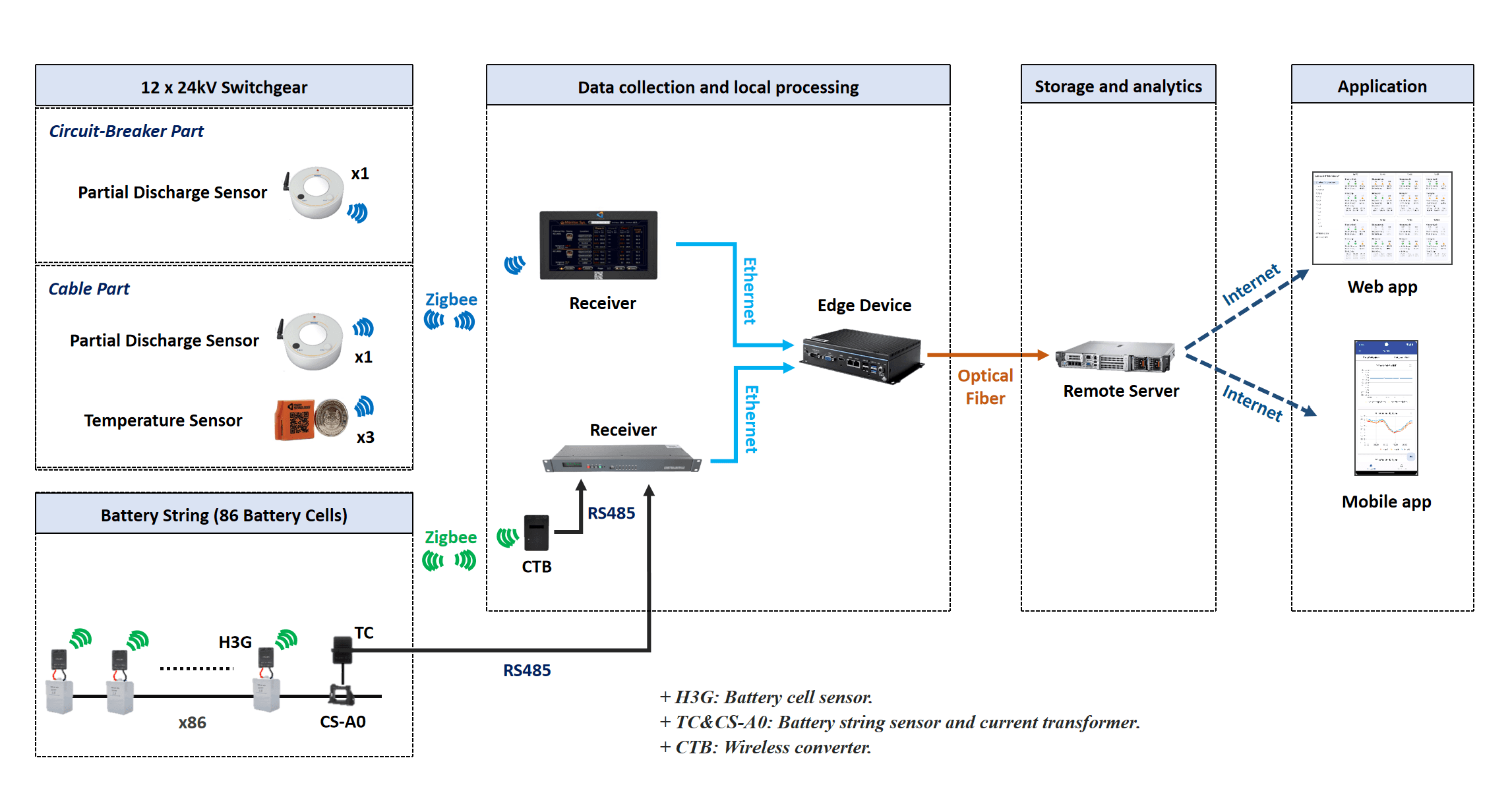 Kiến trúc chung của giải pháp giám sát phóng điện cục bộ và hệ thống ắc-quy trong trạm biến áp