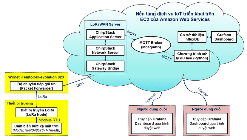 Sơ đồ kiến trúc tổng thể luồng dữ liệu hệ thống giám sát cảm biến LoRaWAN
